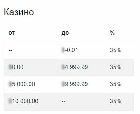 Фиксированная ставка RevShare 