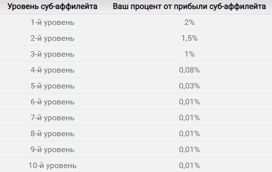 Уровни суб-аффилейтов
