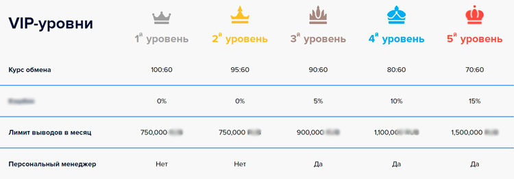 VIP-статусы