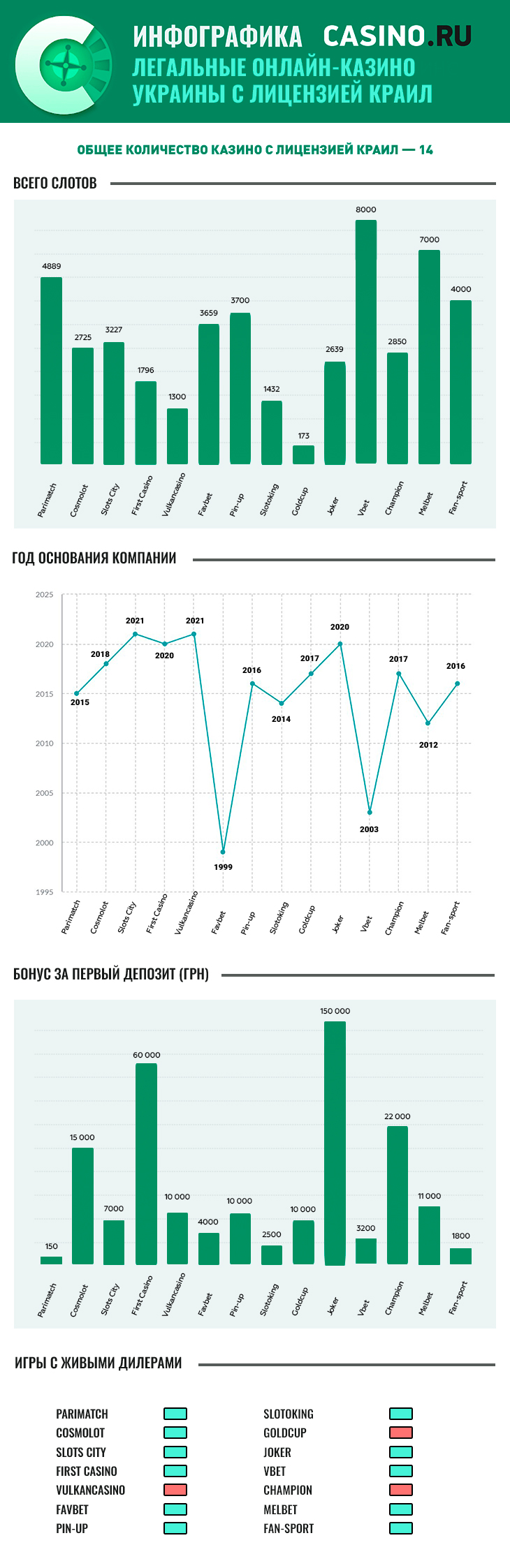 казино Украины в инфографике
