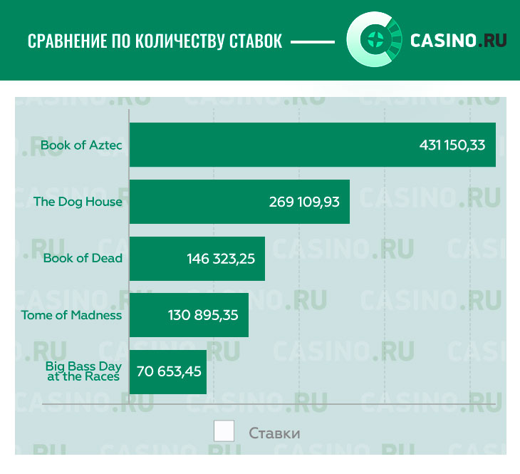 Топ слотов по ставкам