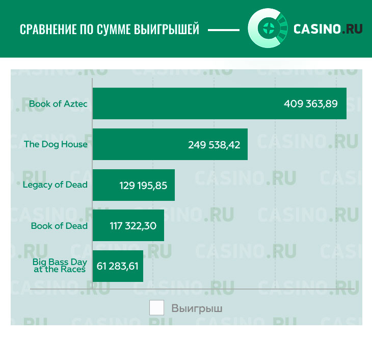 Топ игр по сумме выигрышей