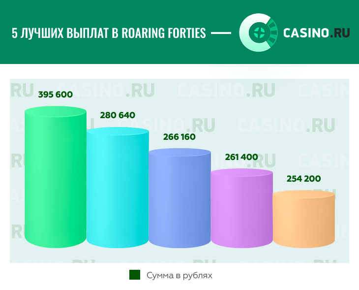 Выплаты в Roaring Forties