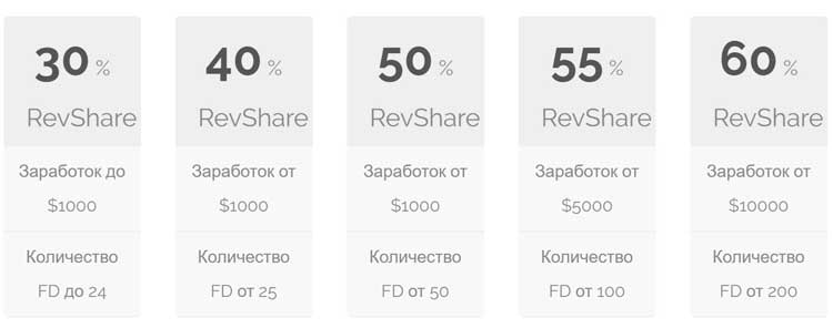 Ставки RevShare