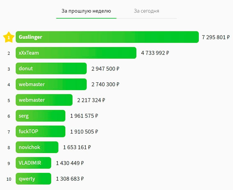 Доходы партнеров