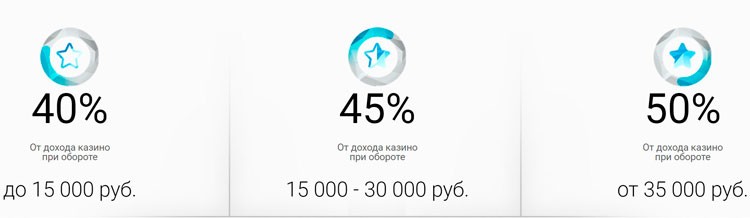 Влияние прибыли казино на доход партнера