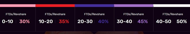 RevShare от 30 до 50%