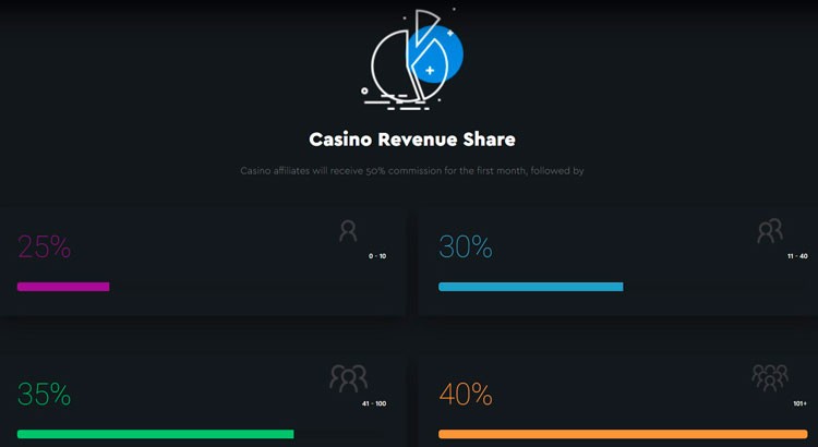 Тарифы Revenue Share