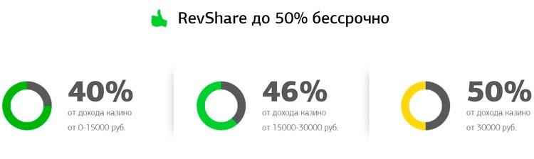 Проценты по модели Revenue Share 