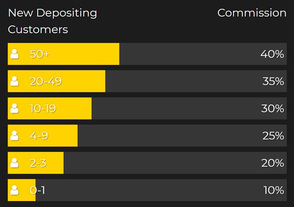 Информация о вознаграждении по RevShare 