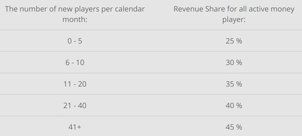 Доход по Revenue Share